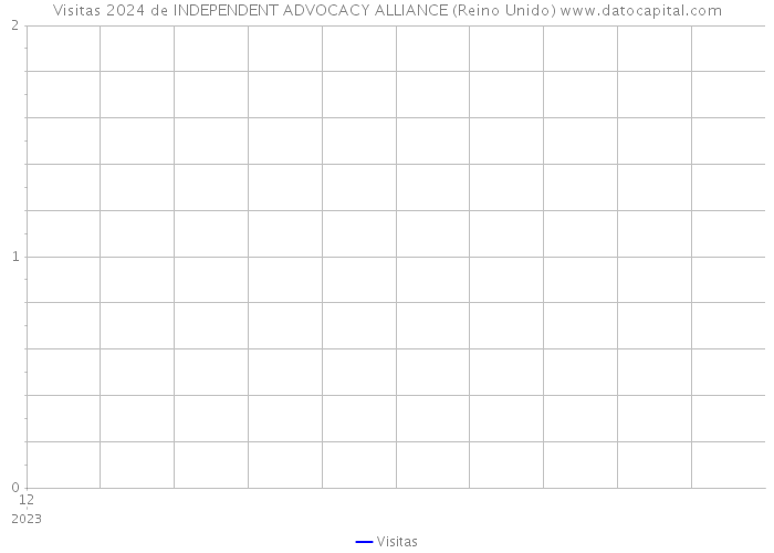 Visitas 2024 de INDEPENDENT ADVOCACY ALLIANCE (Reino Unido) 