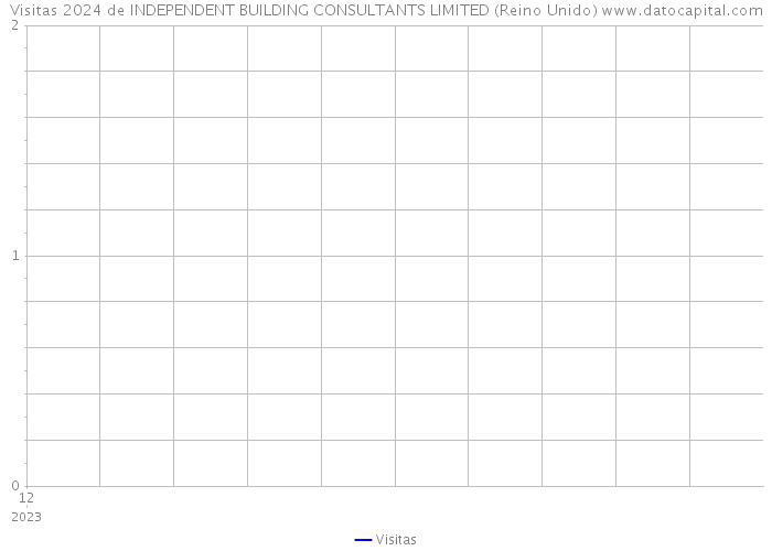 Visitas 2024 de INDEPENDENT BUILDING CONSULTANTS LIMITED (Reino Unido) 