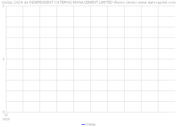 Visitas 2024 de INDEPENDENT CATERING MANAGEMENT LIMITED (Reino Unido) 