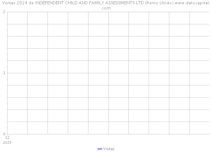 Visitas 2024 de INDEPENDENT CHILD AND FAMILY ASSESSMENTS LTD (Reino Unido) 