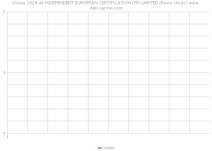 Visitas 2024 de INDEPENDENT EUROPEAN CERTIFICATION (TR) LIMITED (Reino Unido) 