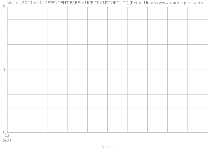 Visitas 2024 de INDEPENDENT FREELANCE TRANSPORT LTD (Reino Unido) 