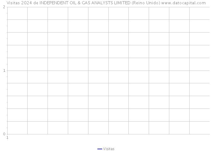 Visitas 2024 de INDEPENDENT OIL & GAS ANALYSTS LIMITED (Reino Unido) 