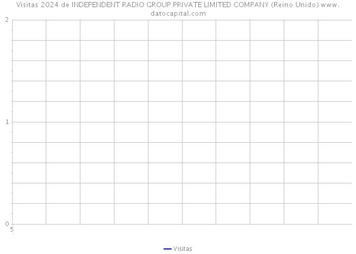 Visitas 2024 de INDEPENDENT RADIO GROUP PRIVATE LIMITED COMPANY (Reino Unido) 