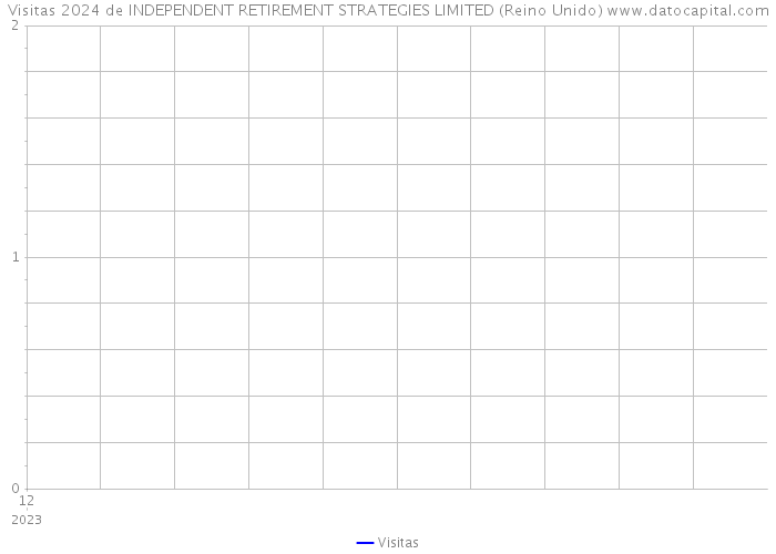 Visitas 2024 de INDEPENDENT RETIREMENT STRATEGIES LIMITED (Reino Unido) 