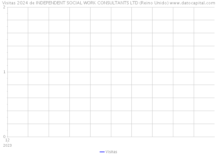 Visitas 2024 de INDEPENDENT SOCIAL WORK CONSULTANTS LTD (Reino Unido) 