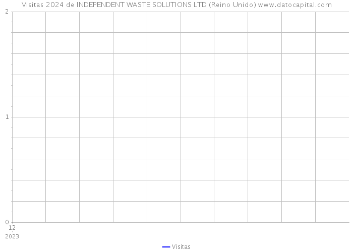 Visitas 2024 de INDEPENDENT WASTE SOLUTIONS LTD (Reino Unido) 