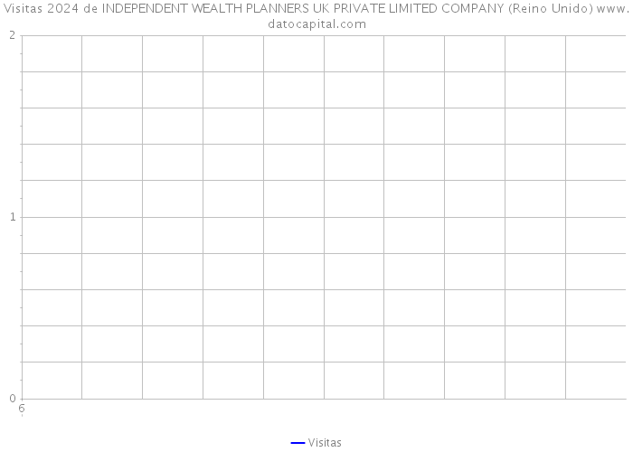 Visitas 2024 de INDEPENDENT WEALTH PLANNERS UK PRIVATE LIMITED COMPANY (Reino Unido) 