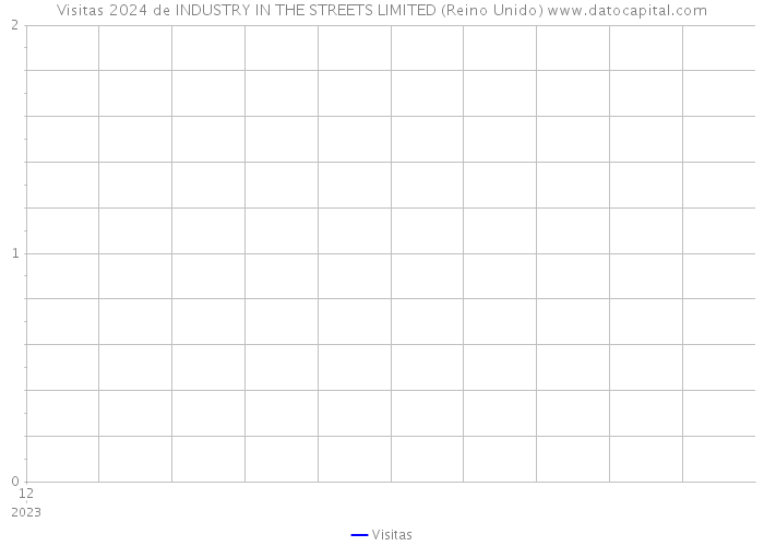 Visitas 2024 de INDUSTRY IN THE STREETS LIMITED (Reino Unido) 