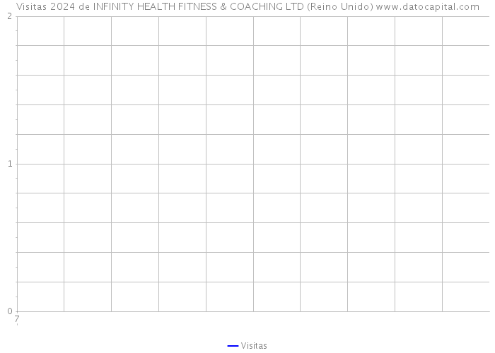 Visitas 2024 de INFINITY HEALTH FITNESS & COACHING LTD (Reino Unido) 