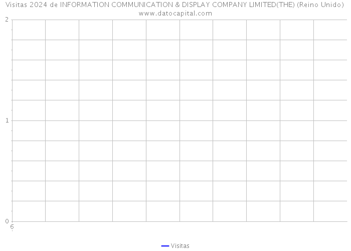 Visitas 2024 de INFORMATION COMMUNICATION & DISPLAY COMPANY LIMITED(THE) (Reino Unido) 