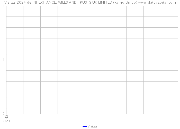 Visitas 2024 de INHERITANCE, WILLS AND TRUSTS UK LIMITED (Reino Unido) 