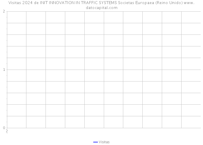 Visitas 2024 de INIT INNOVATION IN TRAFFIC SYSTEMS Societas Europaea (Reino Unido) 