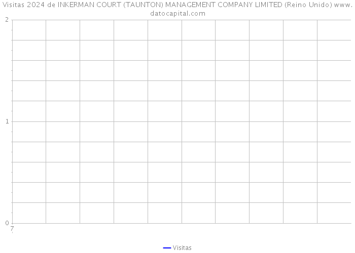 Visitas 2024 de INKERMAN COURT (TAUNTON) MANAGEMENT COMPANY LIMITED (Reino Unido) 