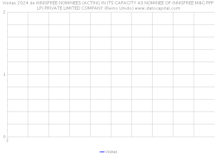 Visitas 2024 de INNISFREE NOMINEES (ACTING IN ITS CAPACITY AS NOMINEE OF INNISFREE M&G PPP LP) PRIVATE LIMITED COMPANY (Reino Unido) 