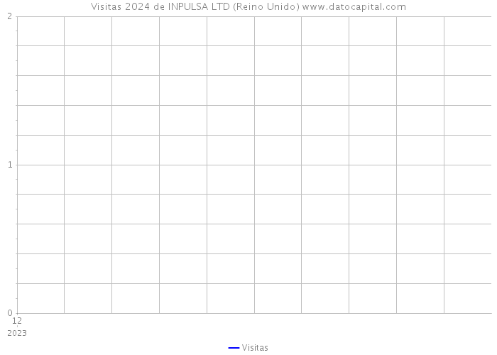 Visitas 2024 de INPULSA LTD (Reino Unido) 