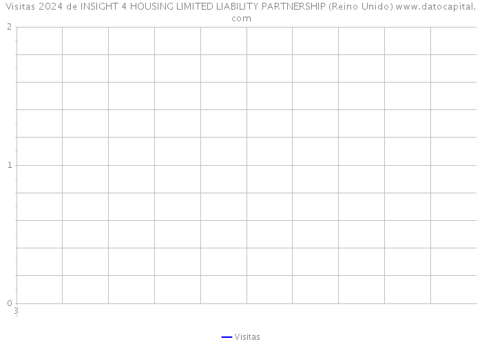 Visitas 2024 de INSIGHT 4 HOUSING LIMITED LIABILITY PARTNERSHIP (Reino Unido) 