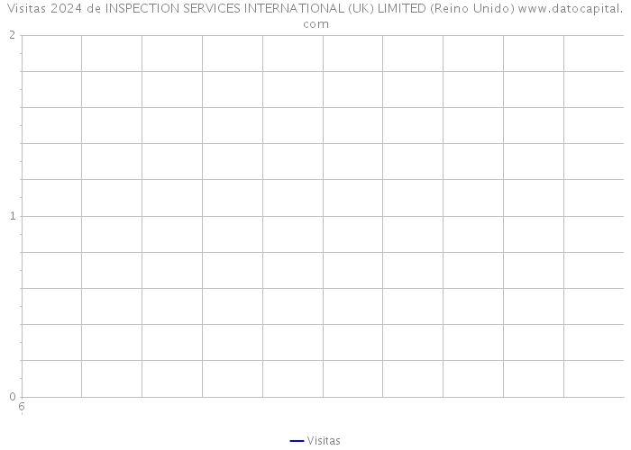 Visitas 2024 de INSPECTION SERVICES INTERNATIONAL (UK) LIMITED (Reino Unido) 