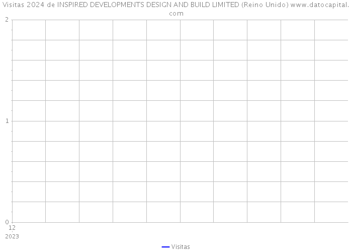 Visitas 2024 de INSPIRED DEVELOPMENTS DESIGN AND BUILD LIMITED (Reino Unido) 