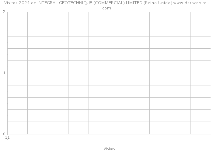 Visitas 2024 de INTEGRAL GEOTECHNIQUE (COMMERCIAL) LIMITED (Reino Unido) 
