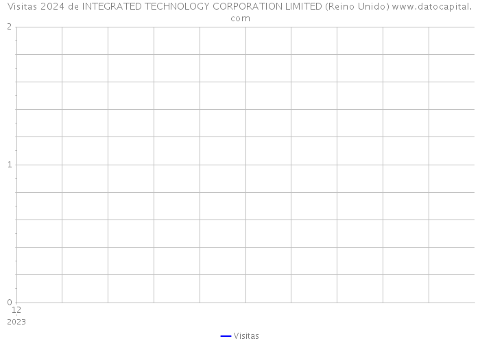 Visitas 2024 de INTEGRATED TECHNOLOGY CORPORATION LIMITED (Reino Unido) 