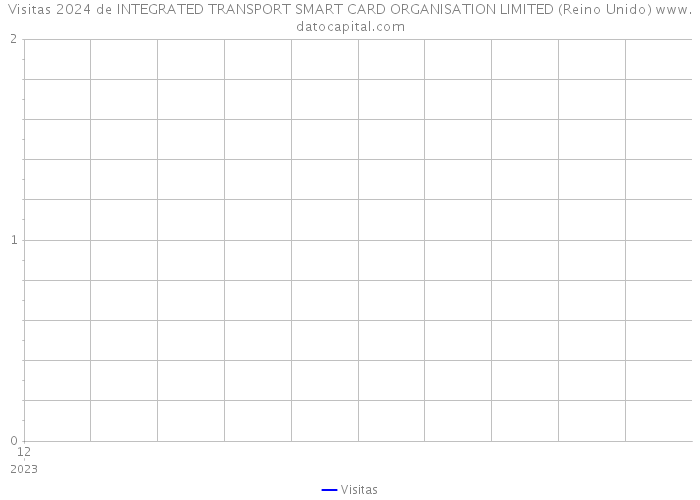 Visitas 2024 de INTEGRATED TRANSPORT SMART CARD ORGANISATION LIMITED (Reino Unido) 