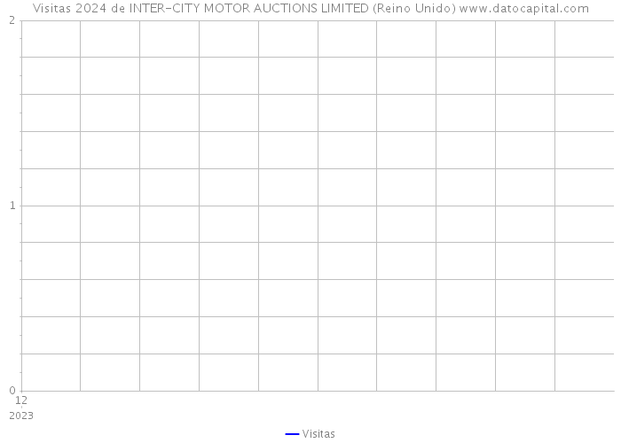 Visitas 2024 de INTER-CITY MOTOR AUCTIONS LIMITED (Reino Unido) 