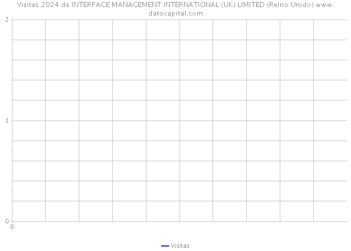 Visitas 2024 de INTERFACE MANAGEMENT INTERNATIONAL (UK) LIMITED (Reino Unido) 