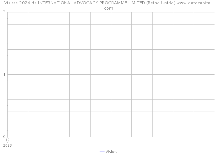 Visitas 2024 de INTERNATIONAL ADVOCACY PROGRAMME LIMITED (Reino Unido) 