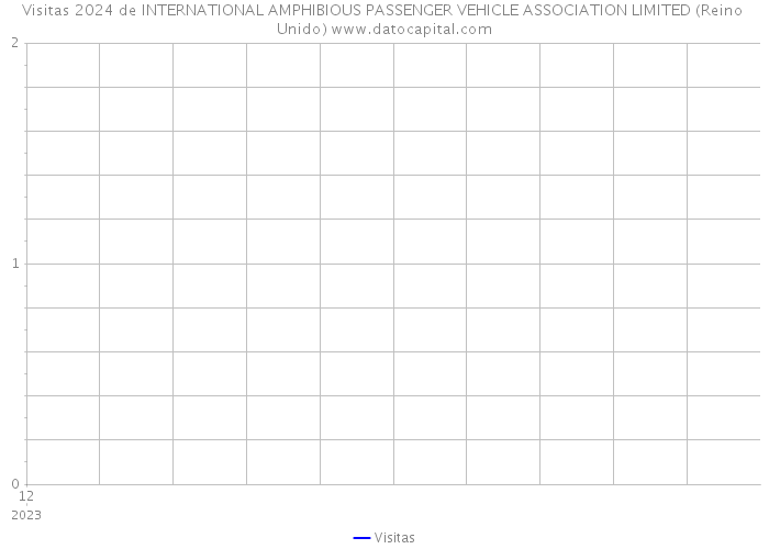 Visitas 2024 de INTERNATIONAL AMPHIBIOUS PASSENGER VEHICLE ASSOCIATION LIMITED (Reino Unido) 