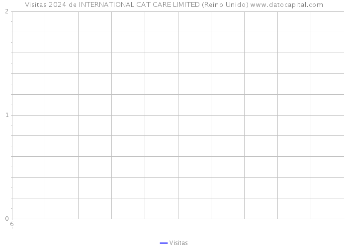 Visitas 2024 de INTERNATIONAL CAT CARE LIMITED (Reino Unido) 