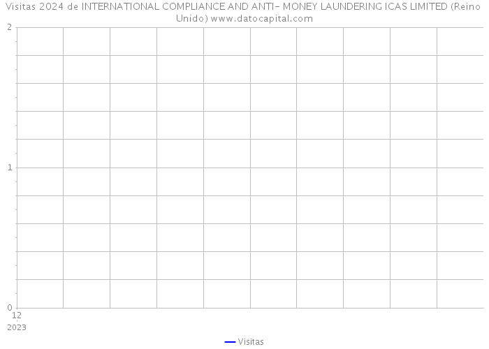 Visitas 2024 de INTERNATIONAL COMPLIANCE AND ANTI- MONEY LAUNDERING ICAS LIMITED (Reino Unido) 