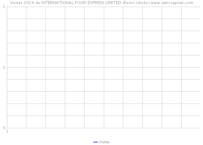 Visitas 2024 de INTERNATIONAL FOOD EXPRESS LIMITED (Reino Unido) 