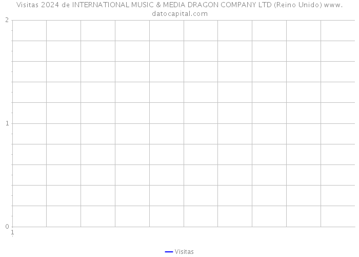 Visitas 2024 de INTERNATIONAL MUSIC & MEDIA DRAGON COMPANY LTD (Reino Unido) 