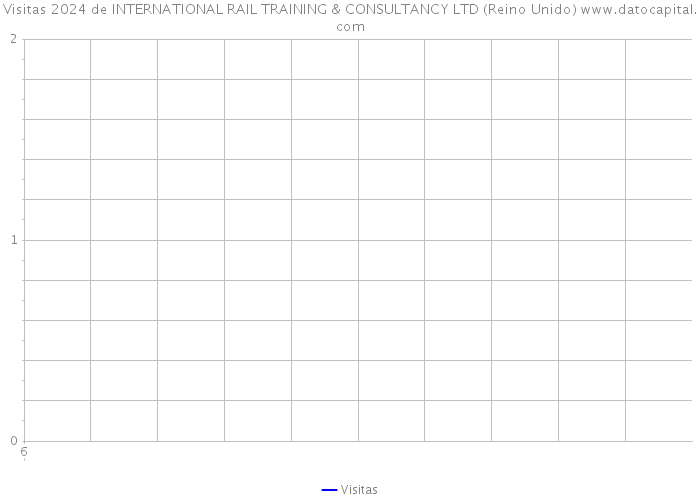 Visitas 2024 de INTERNATIONAL RAIL TRAINING & CONSULTANCY LTD (Reino Unido) 