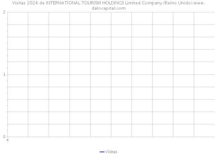 Visitas 2024 de INTERNATIONAL TOURISM HOLDINGS Limited Company (Reino Unido) 