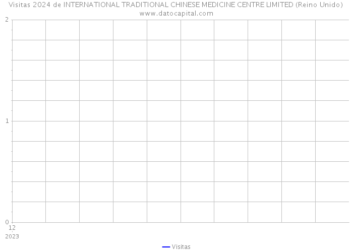 Visitas 2024 de INTERNATIONAL TRADITIONAL CHINESE MEDICINE CENTRE LIMITED (Reino Unido) 