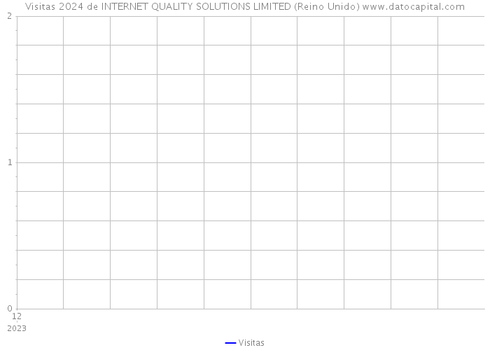 Visitas 2024 de INTERNET QUALITY SOLUTIONS LIMITED (Reino Unido) 