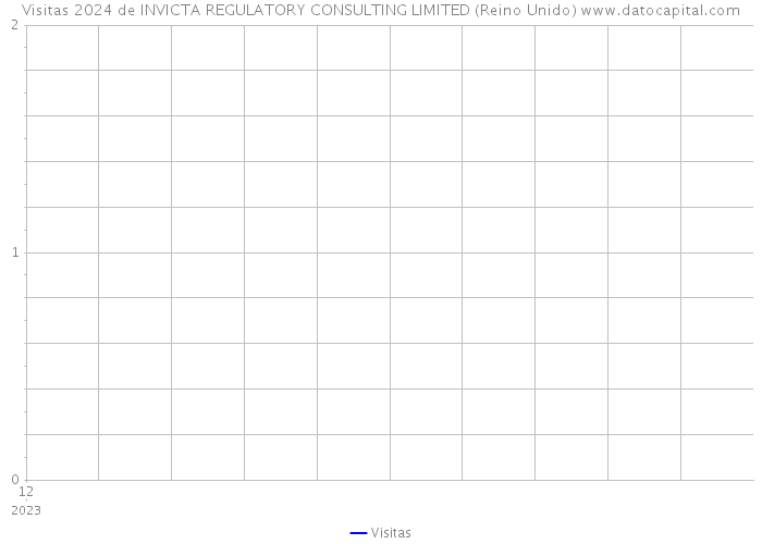 Visitas 2024 de INVICTA REGULATORY CONSULTING LIMITED (Reino Unido) 