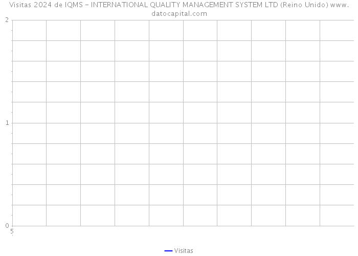 Visitas 2024 de IQMS - INTERNATIONAL QUALITY MANAGEMENT SYSTEM LTD (Reino Unido) 