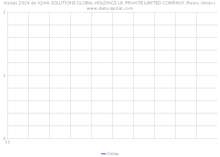 Visitas 2024 de IQVIA SOLUTIONS GLOBAL HOLDINGS UK PRIVATE LIMITED COMPANY (Reino Unido) 