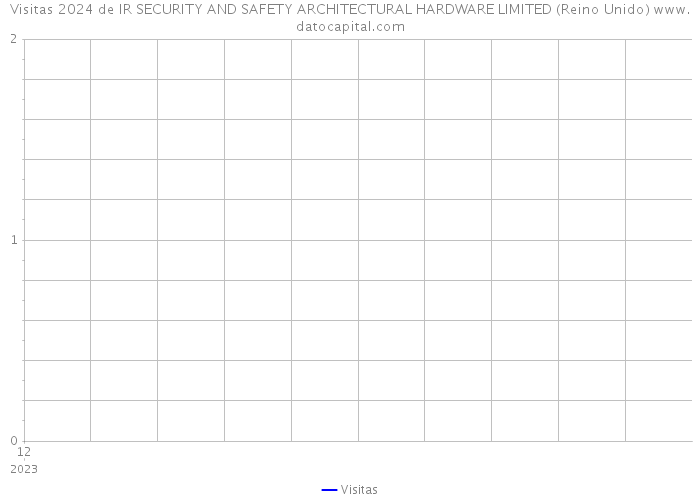 Visitas 2024 de IR SECURITY AND SAFETY ARCHITECTURAL HARDWARE LIMITED (Reino Unido) 