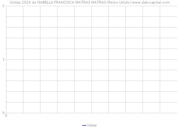 Visitas 2024 de ISABELLA FRANCISCA MATRAS MATRAS (Reino Unido) 