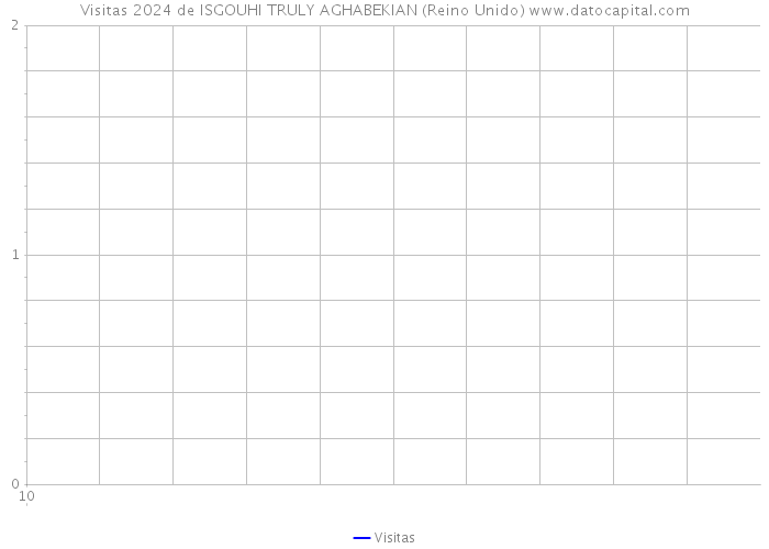 Visitas 2024 de ISGOUHI TRULY AGHABEKIAN (Reino Unido) 