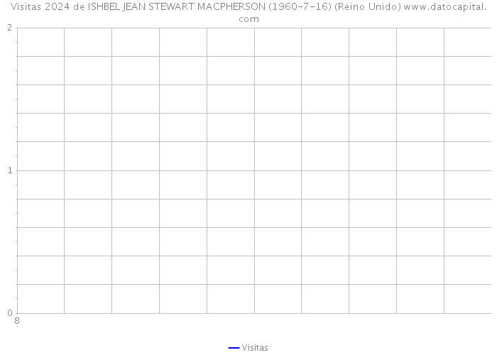 Visitas 2024 de ISHBEL JEAN STEWART MACPHERSON (1960-7-16) (Reino Unido) 