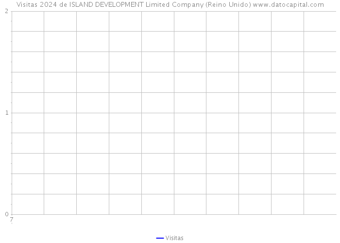 Visitas 2024 de ISLAND DEVELOPMENT Limited Company (Reino Unido) 