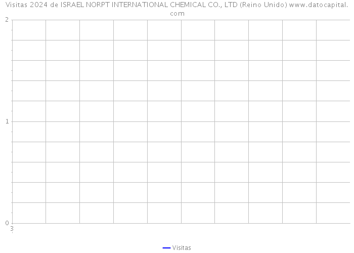 Visitas 2024 de ISRAEL NORPT INTERNATIONAL CHEMICAL CO., LTD (Reino Unido) 
