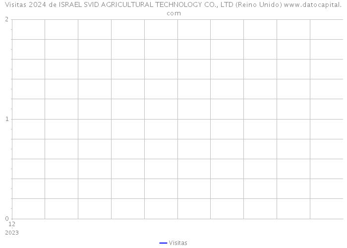 Visitas 2024 de ISRAEL SVID AGRICULTURAL TECHNOLOGY CO., LTD (Reino Unido) 