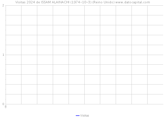 Visitas 2024 de ISSAM ALAINACHI (1974-10-3) (Reino Unido) 