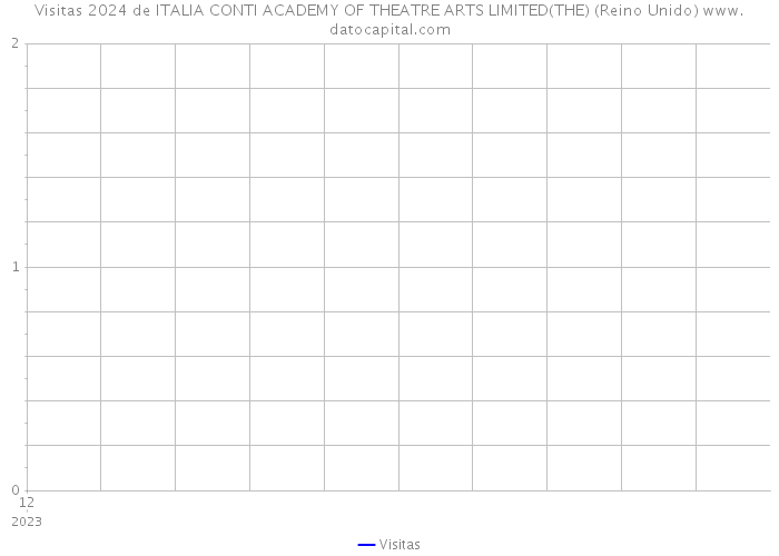 Visitas 2024 de ITALIA CONTI ACADEMY OF THEATRE ARTS LIMITED(THE) (Reino Unido) 